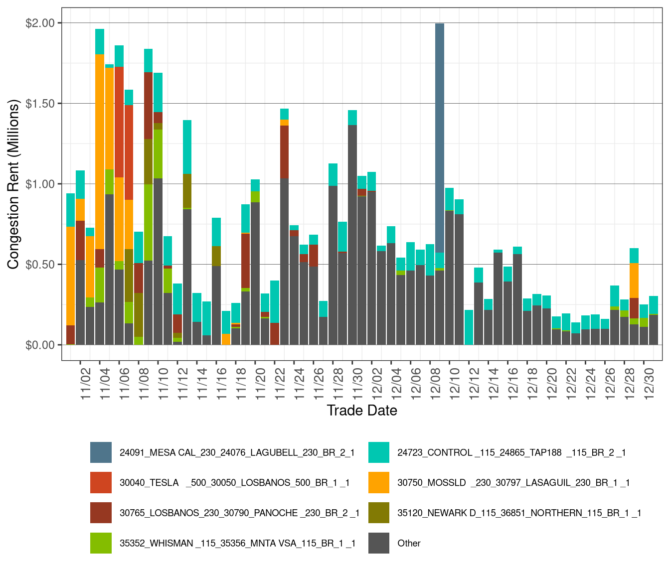 IFM (Day-Ahead) Congestion Rents by Transmission Lines and Transformers