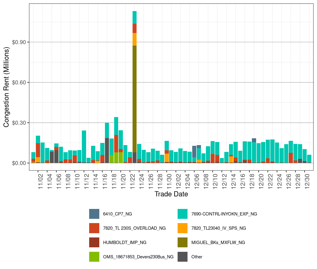 IFM (Day-Ahead) Daily Congestion Rents by Nomogram