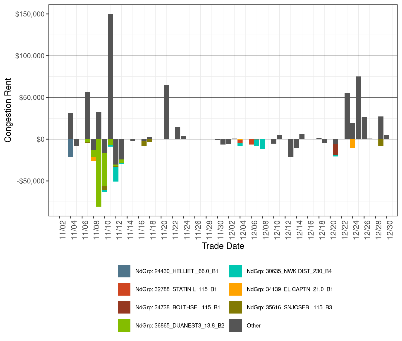 IFM (Day-Ahead) Daily Congestion Rents by Nodal Group Constraints