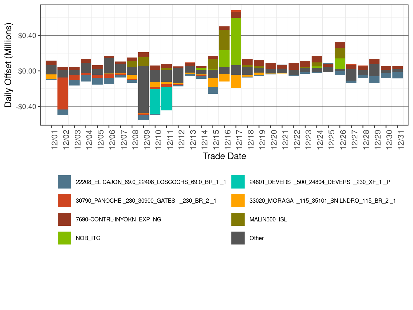 Daily CRR Offset Value by Transmission Element