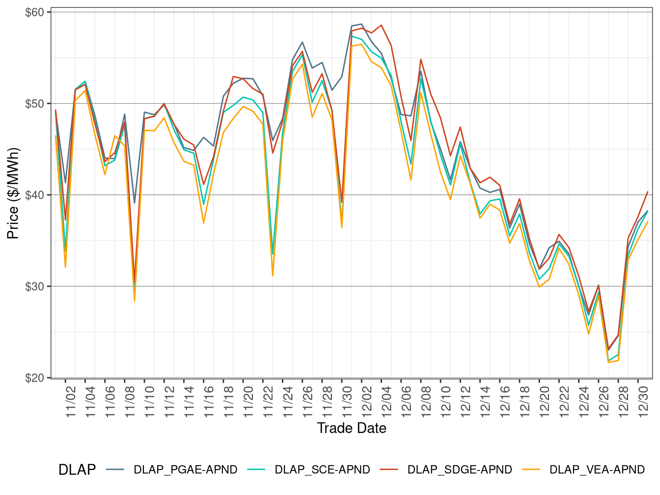 Day-Ahead Simple Average DLAP Prices (Off-Peak Hours)