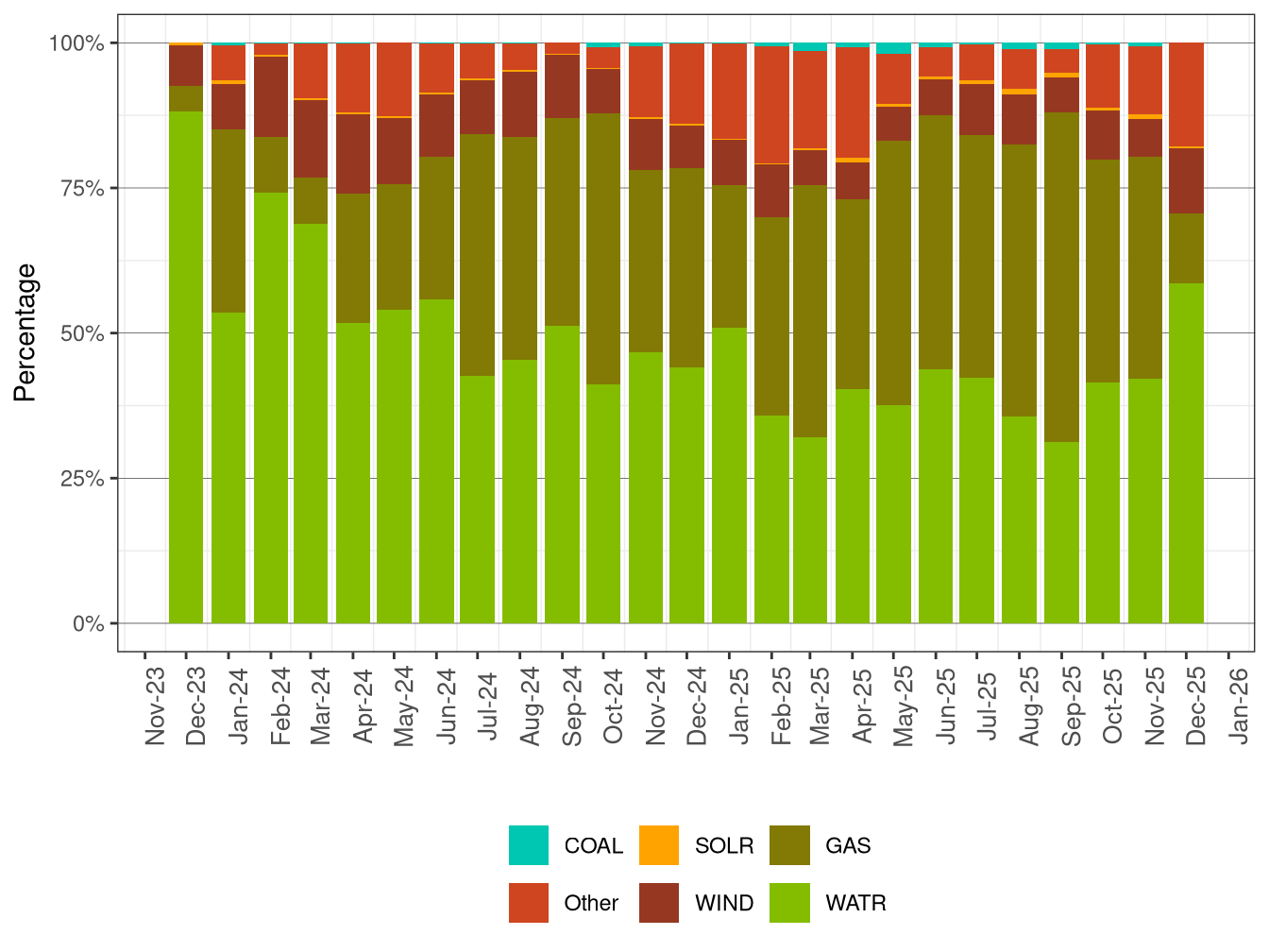 GHG Attributions by Fuel Type