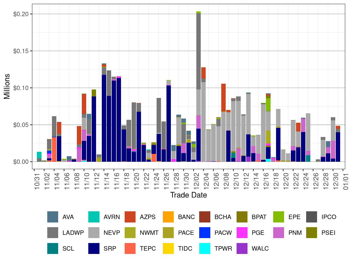 WEIM Bid Cost Recovery by Area