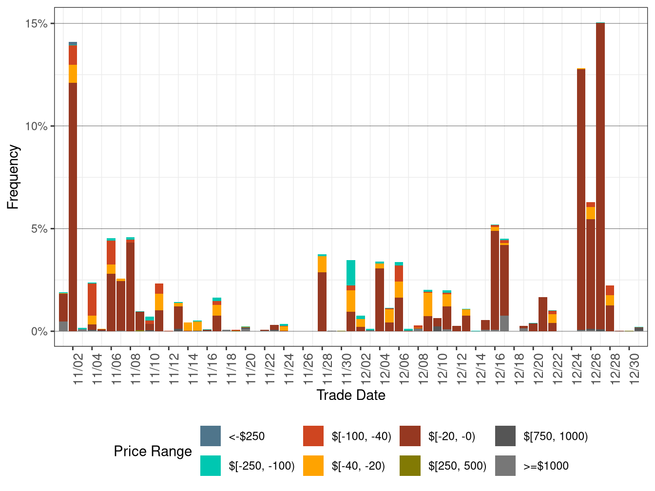 Daily Frequency of WEIM LAP Positive Price Spikes and Negative Prices in RTD