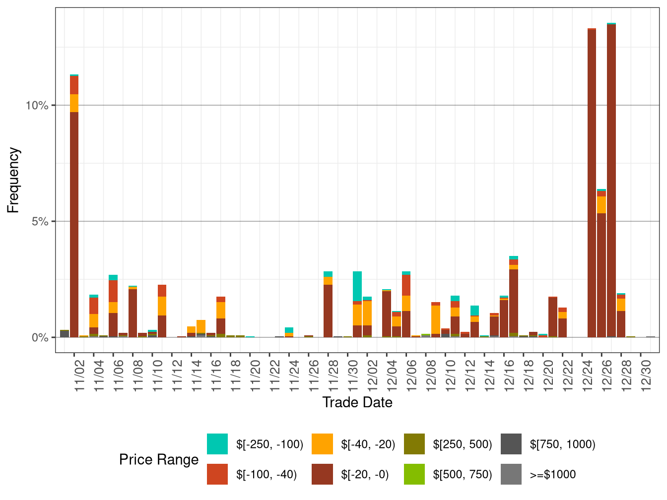 Daily Frequency of WEIM LAP Positive Price Spikes and Negative Prices in FMM