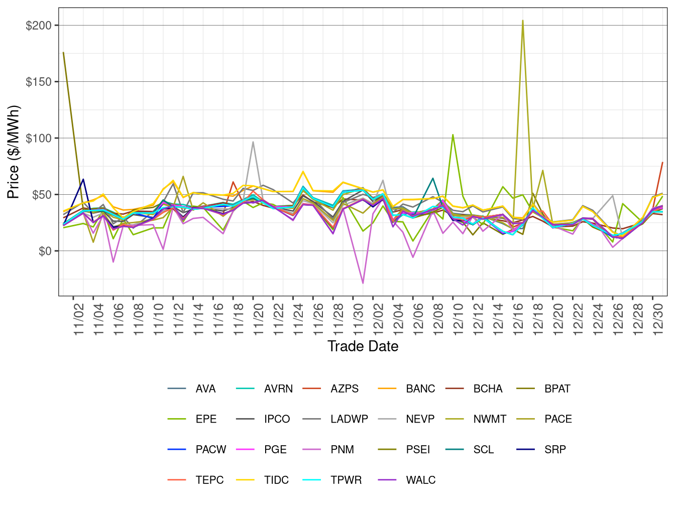 WEIM Simple Average LAP Prices (On-Peak Hours) in RTD