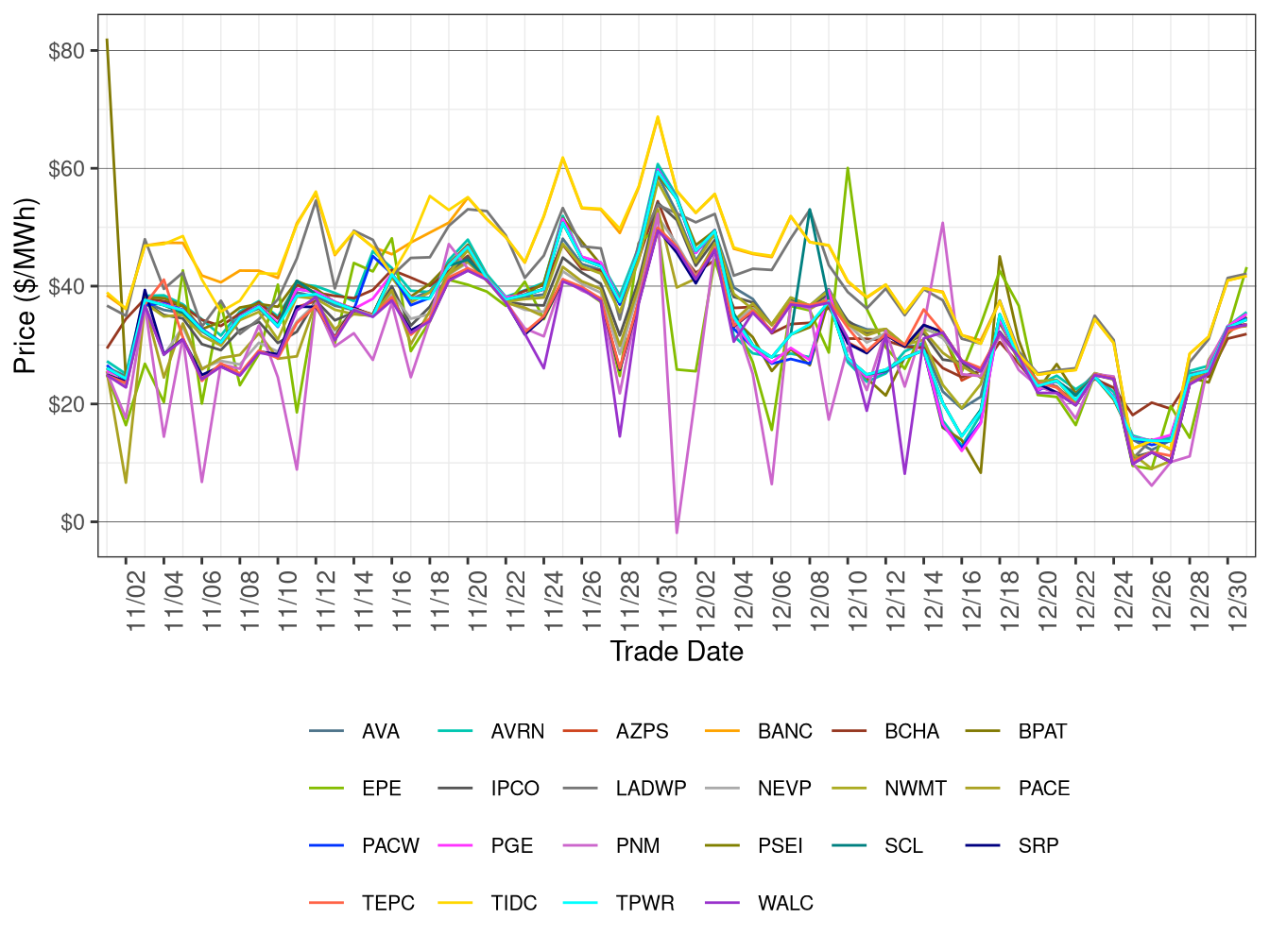 WEIM Simple Average LAP Prices (All Hours) in FMM