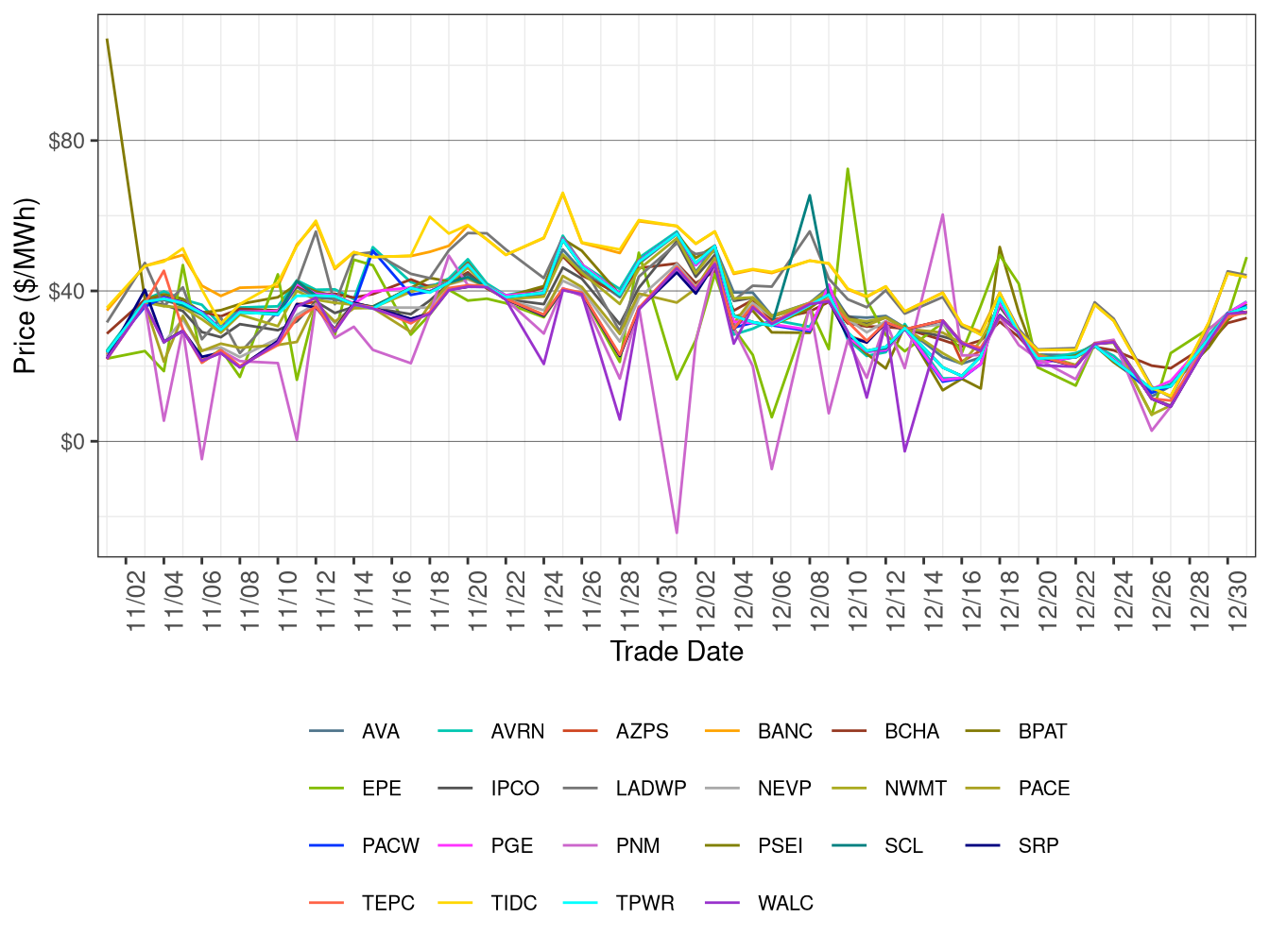 WEIM Simple Average LAP Prices (On-Peak Hours) in FMM