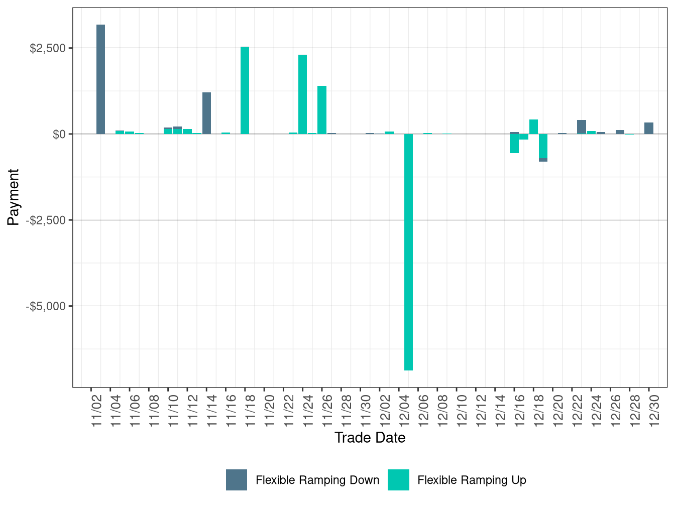 Flexible Ramping Up/Down Uncertainty Payment
