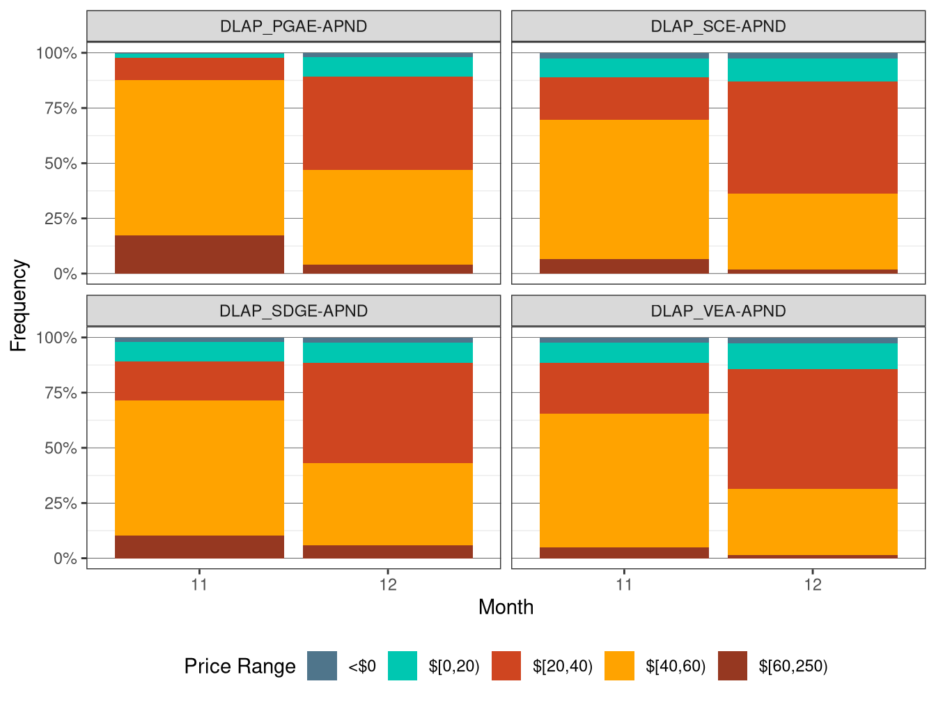 Frequency of RTD LAP Prices (All Hours)