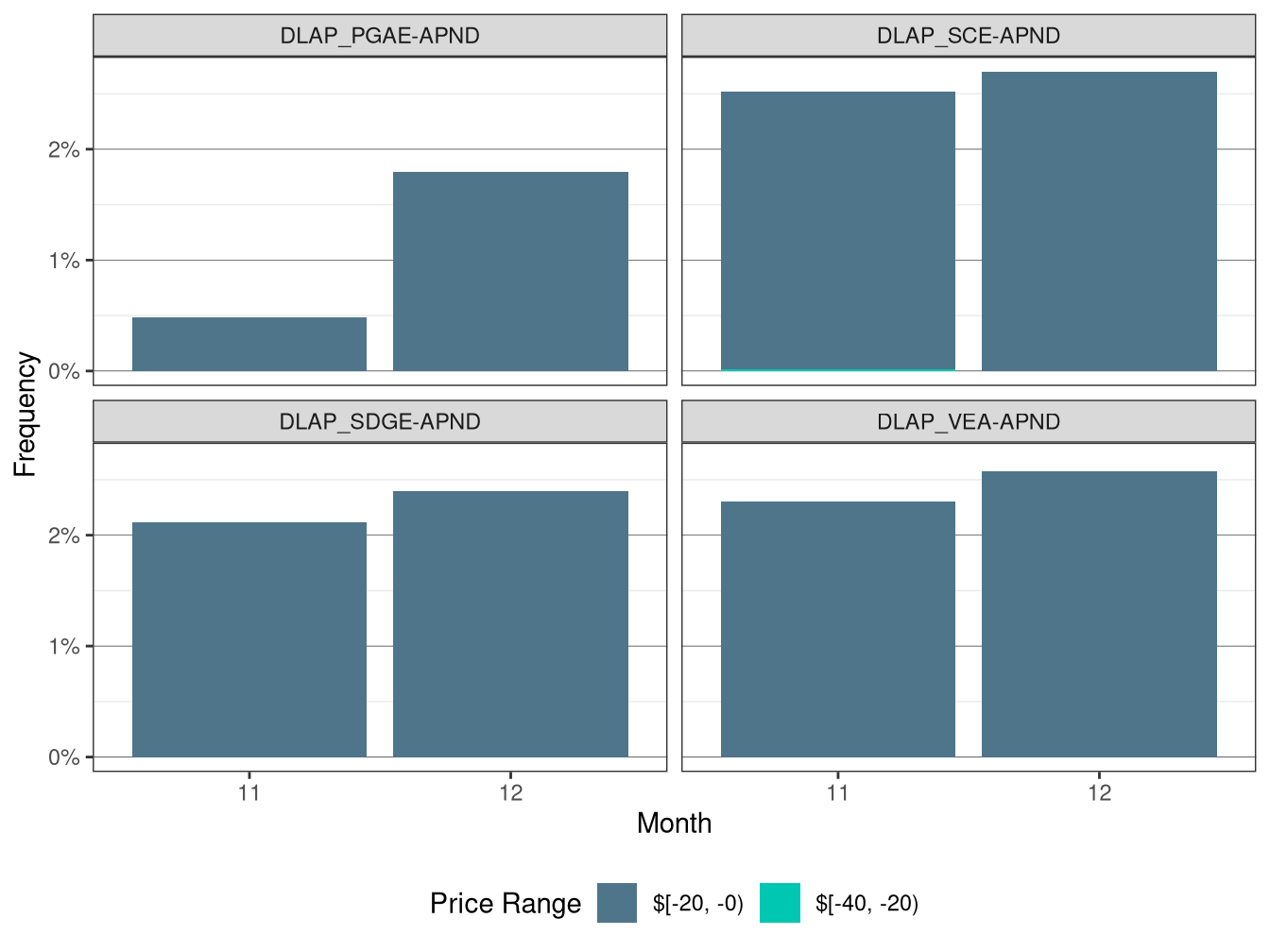 Frequency of RTD LAP Price Spikes and Negative Prices