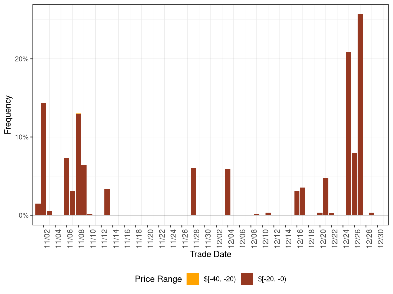 Daily Frequency of RTD LAP Positive Price Spkies and Negative Prices