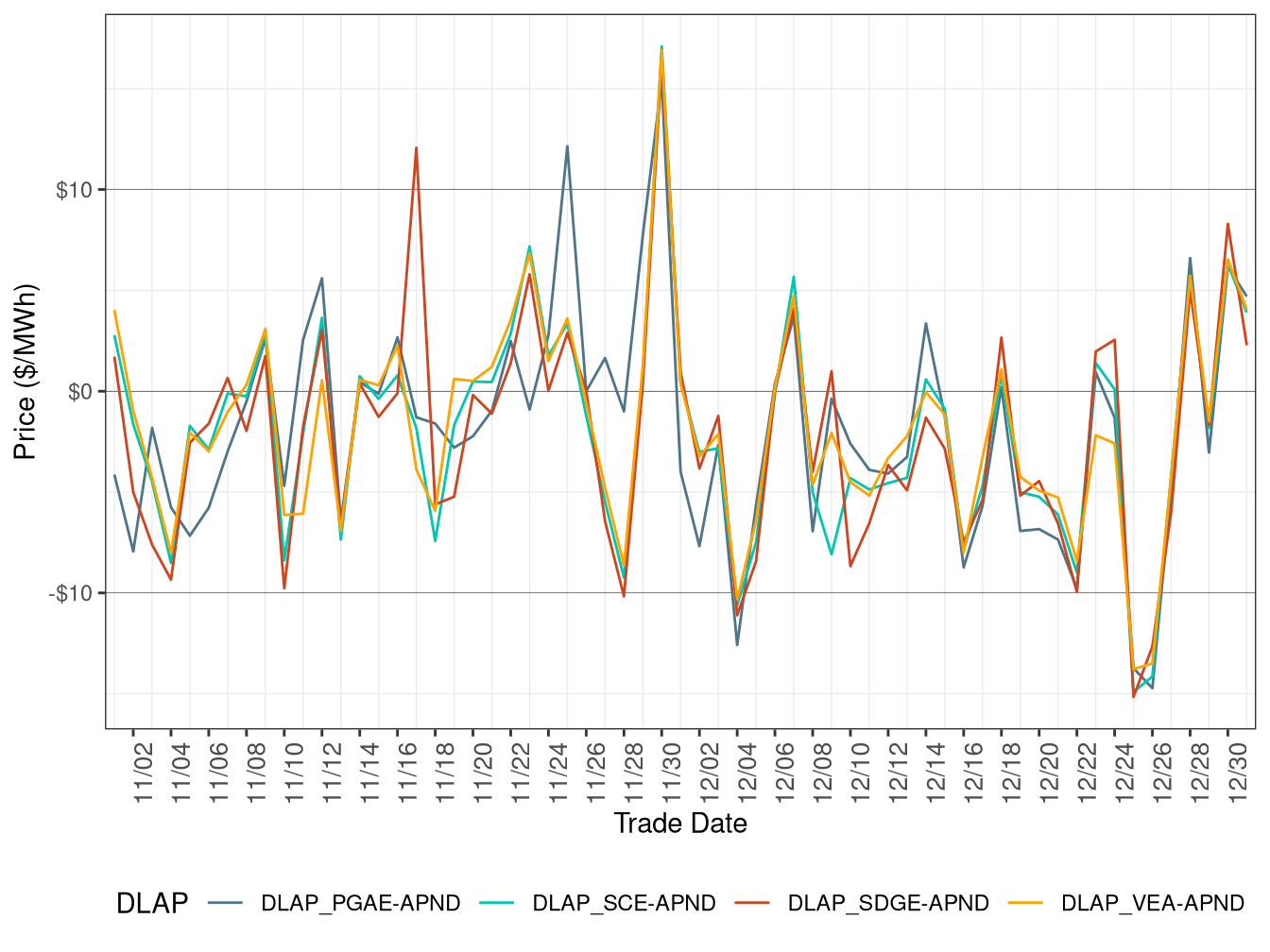 Daily DLAP Price Difference (All Hours)