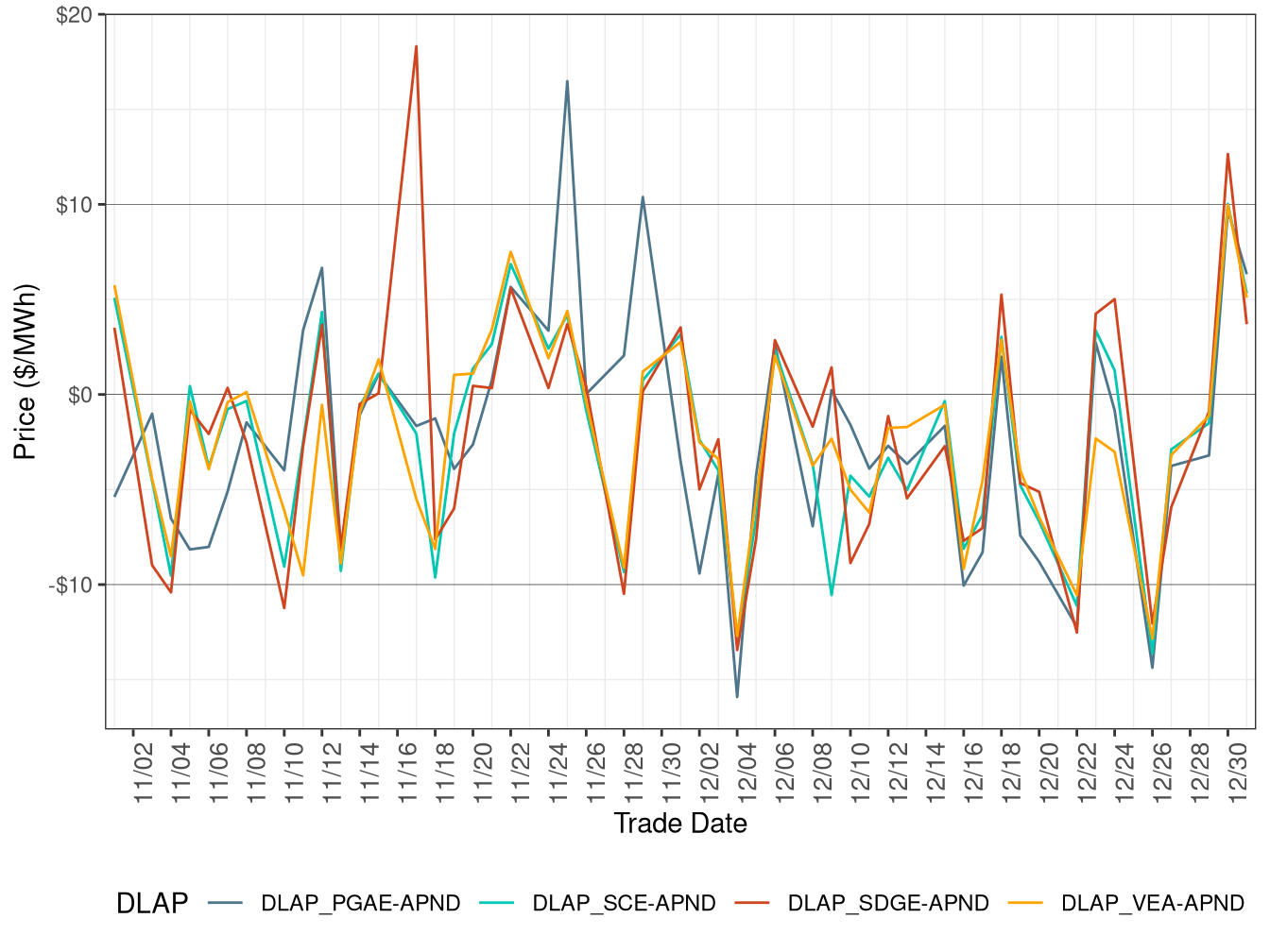 Daily DLAP Price Difference (On-Peak Hours)