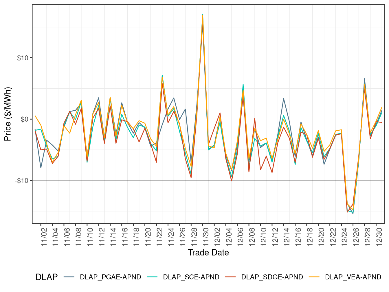 Daily DLAP Price Difference (Off-Peak Hours)