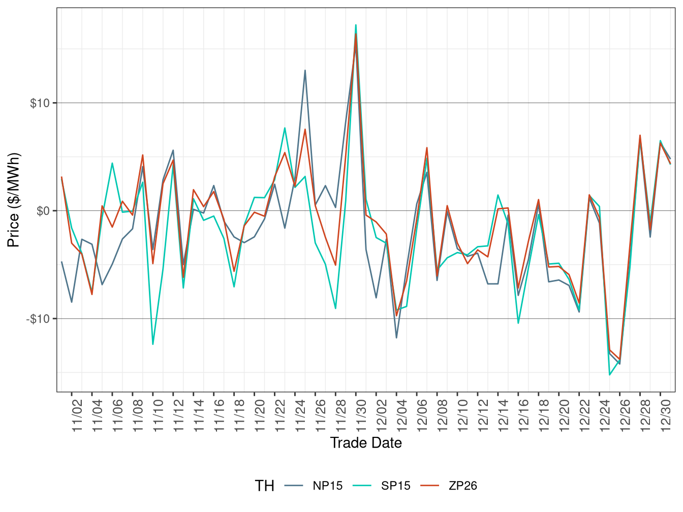 Daily Trading Hub Price Difference (All Hours)
