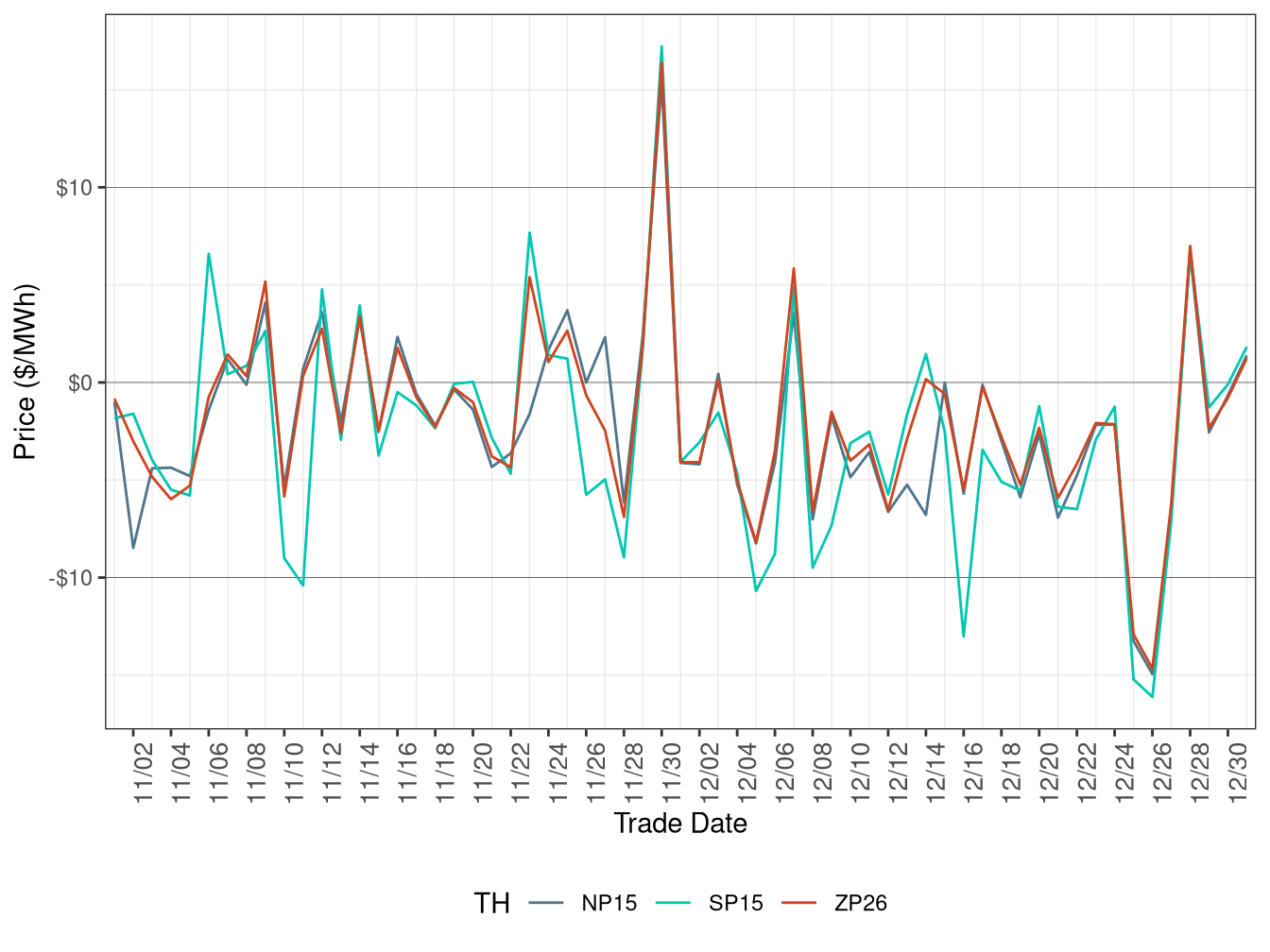 Daily Trading Hub Price Difference (Off-Peak Hours)