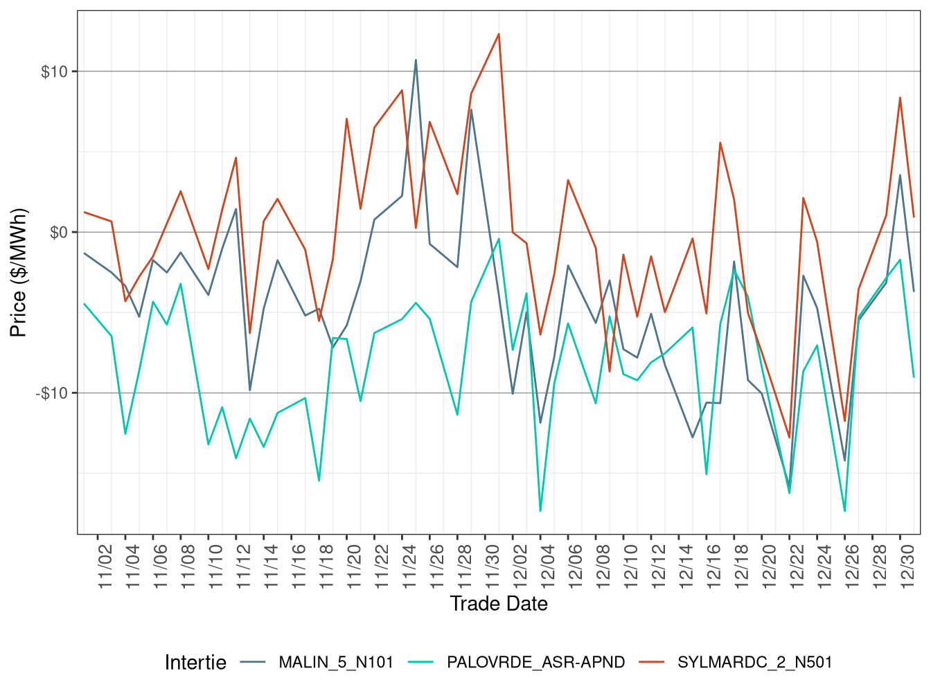 Daily Intertie Price Difference (On-Peak Hours)