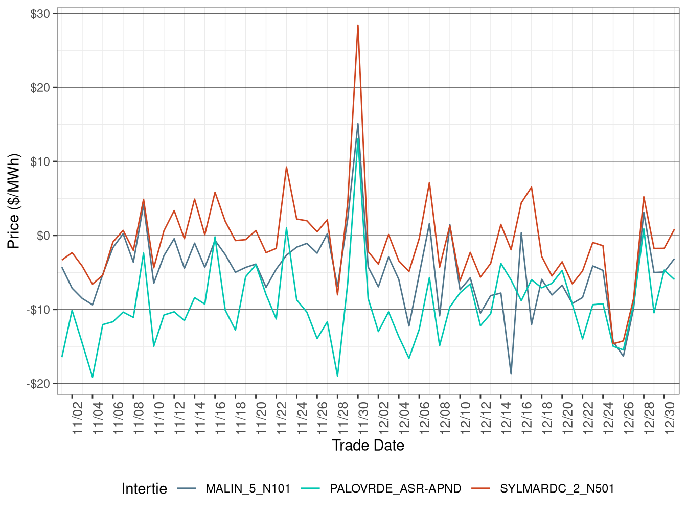 Daily Intertie Price Difference (Off-Peak Hours)