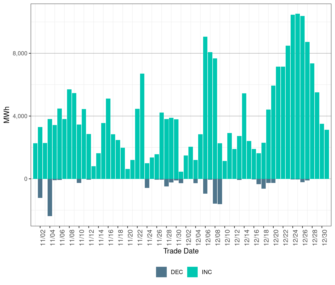 Total Exceptional Dispatch Volume (MWh) by Instruction Type