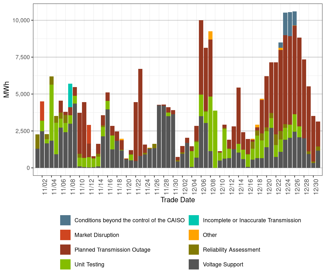 Total Exceptional Dispatch Volume (MWh) by Reason