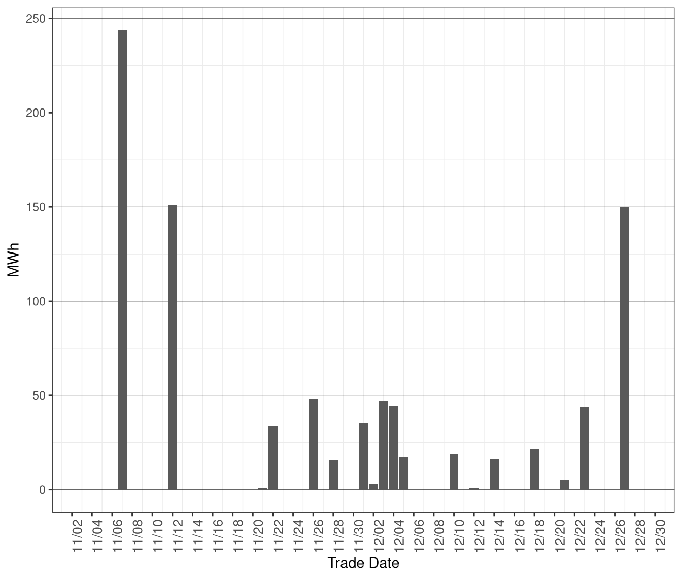 Daily Volume of Dispatches Blocked in RTD