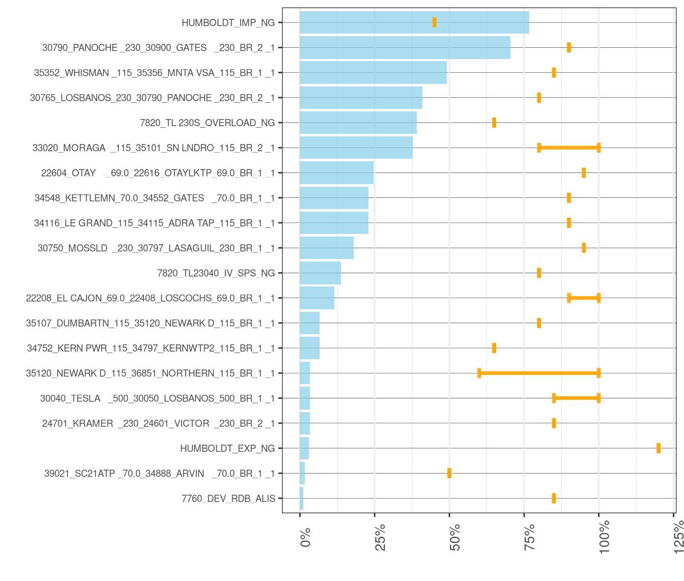 Frequency and Average of Adjustments to Transmission Constraints in IFM