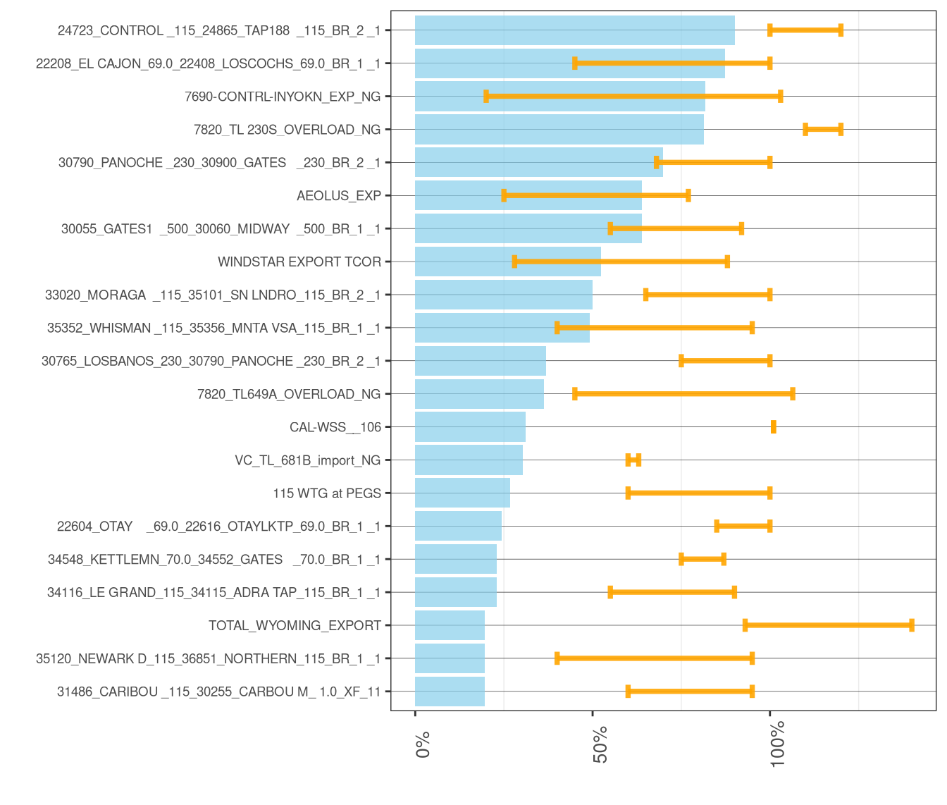 Frequency and Average of Adjustments to Transmission Constraints in FMM