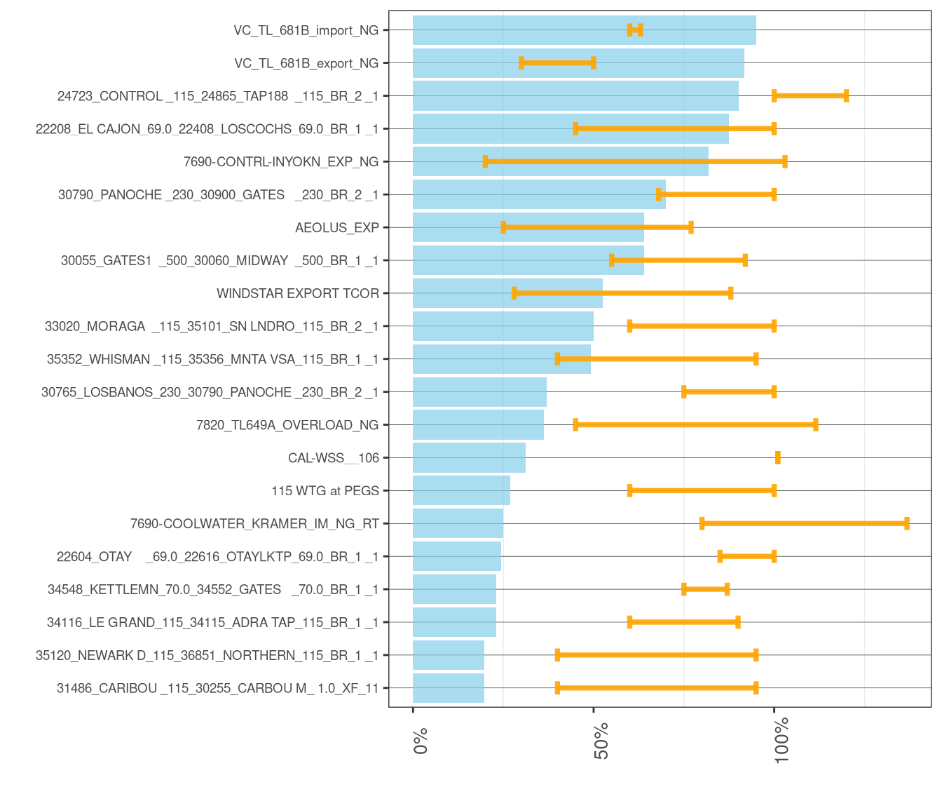 Frequency and Average of Adjustments to Transmission Constraints in RTD