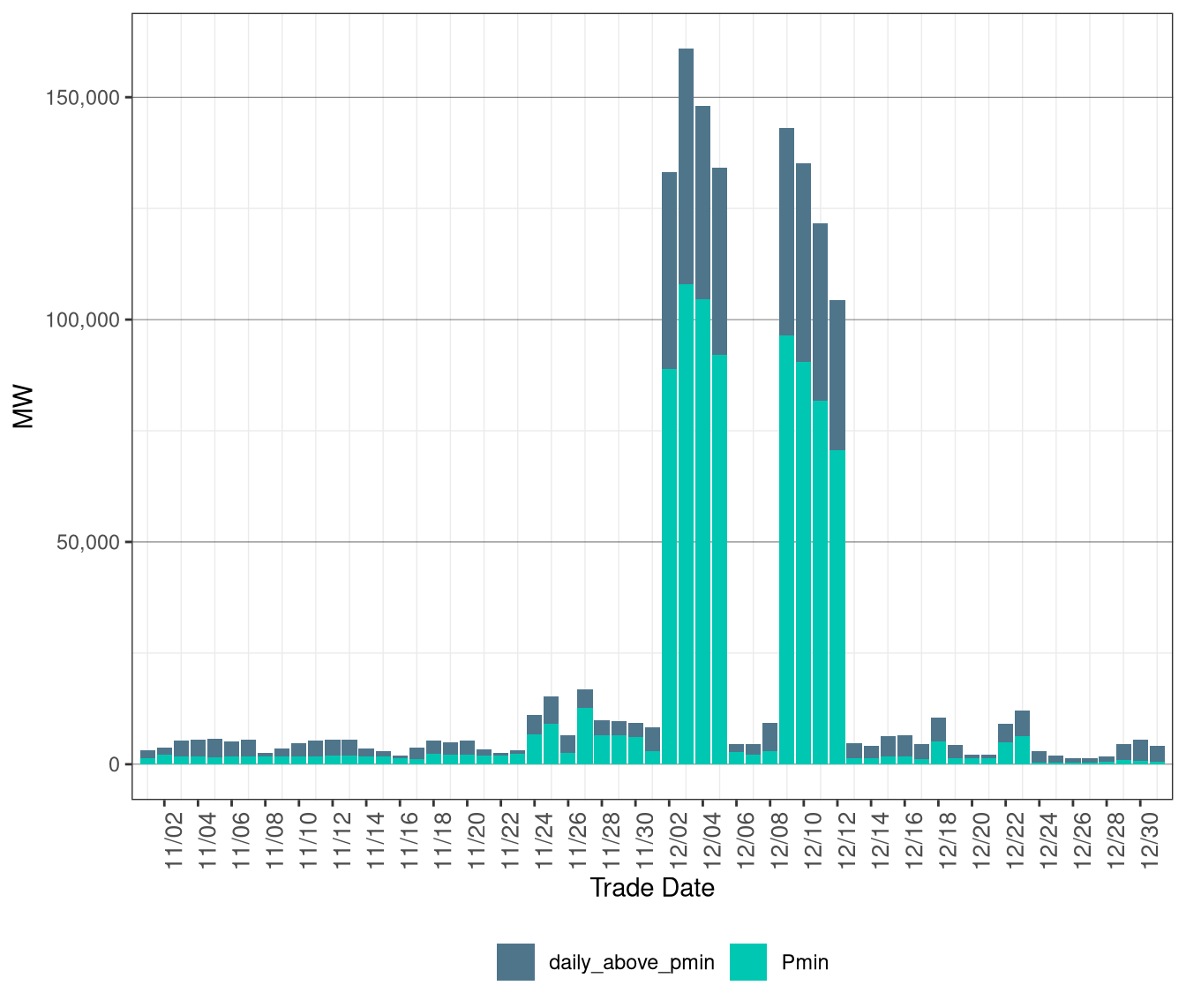 MOC Unit Commitment and Dispatch