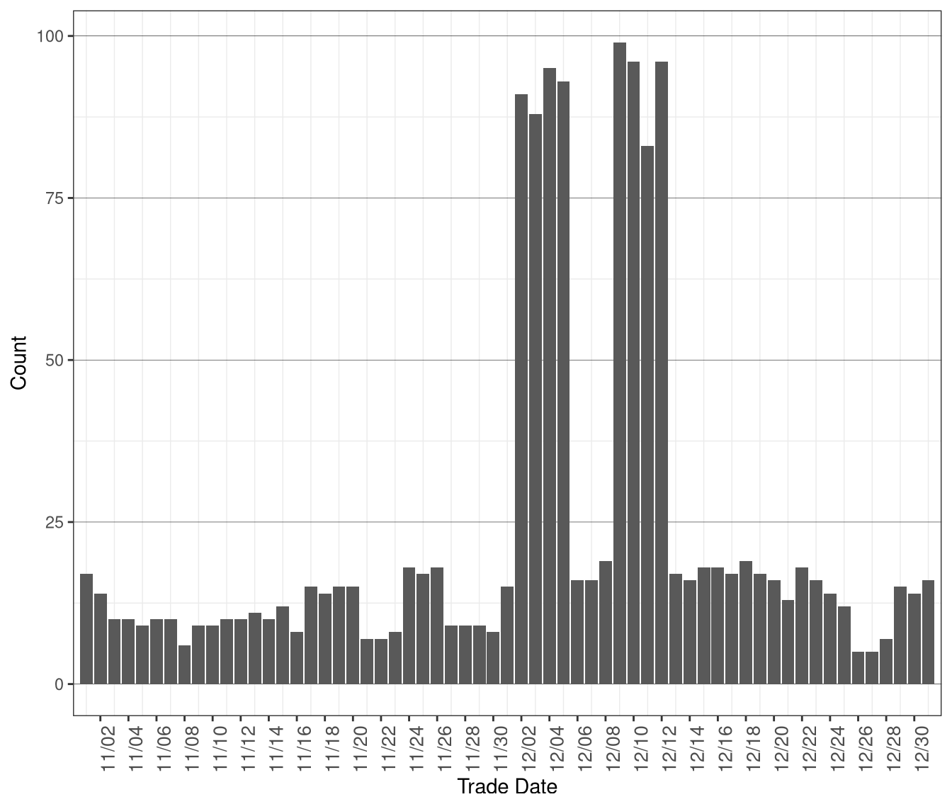 Daily Count of MOC Units