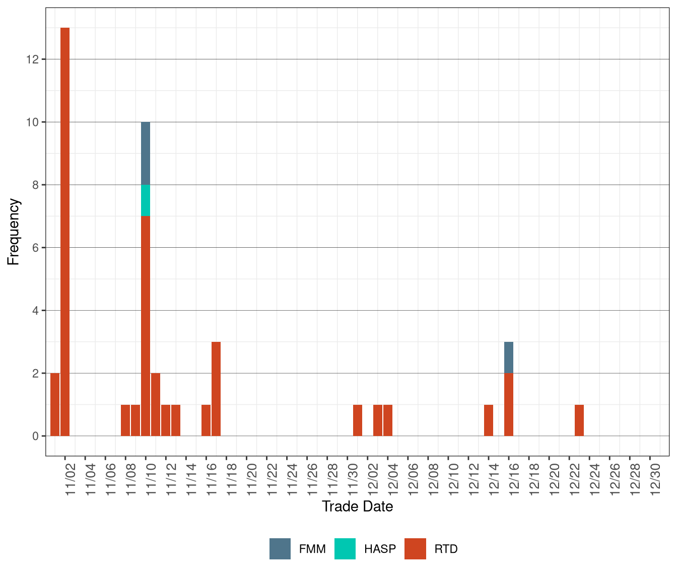 Frequency of Market Disruption