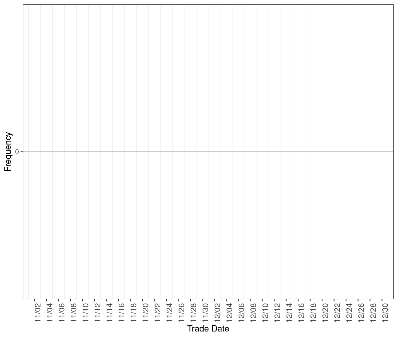 Frequency of RTD Intervals with Shortage