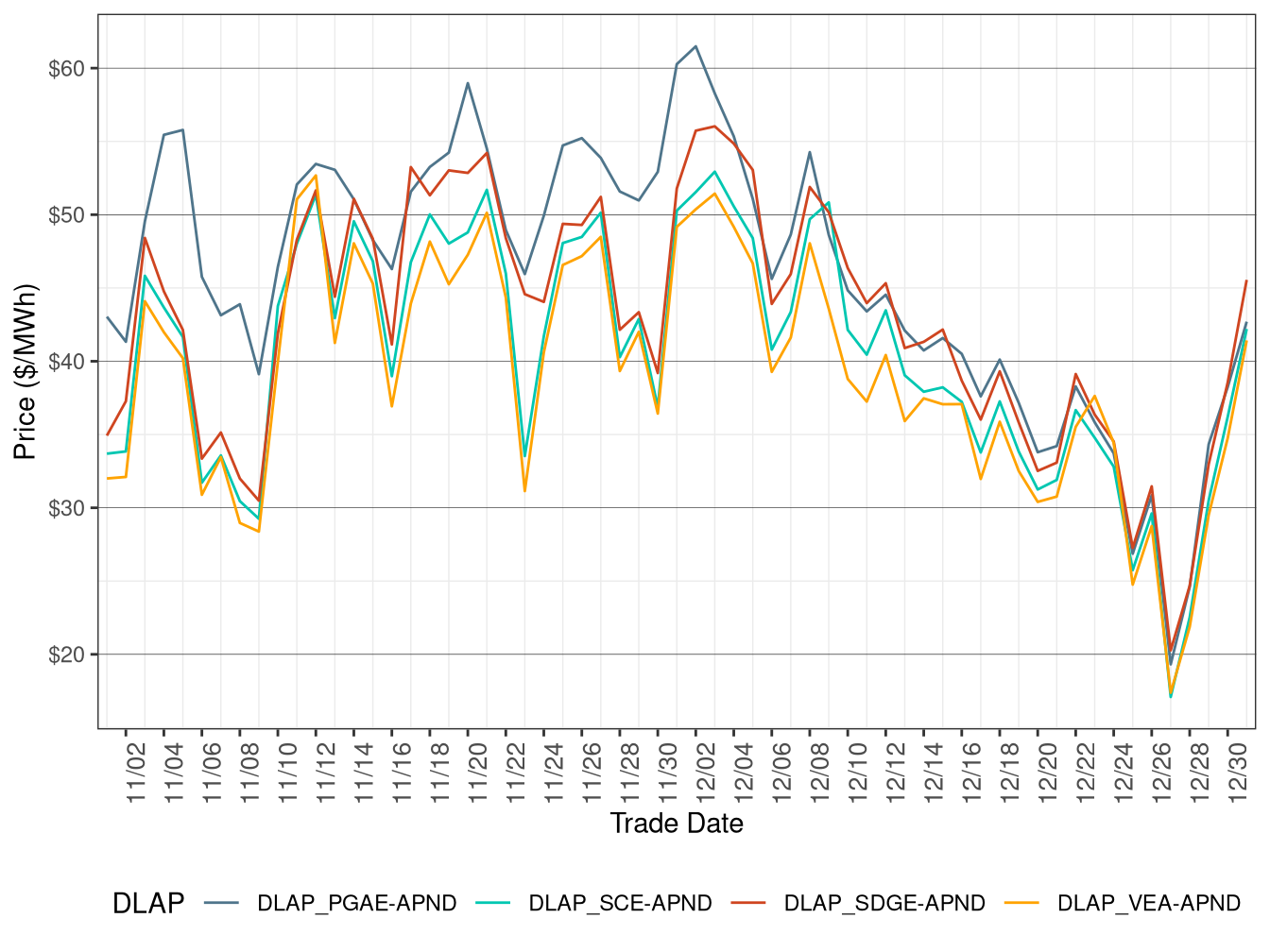 IFM (Day-Ahead) Simple Average DLAP Prices (All Hours)