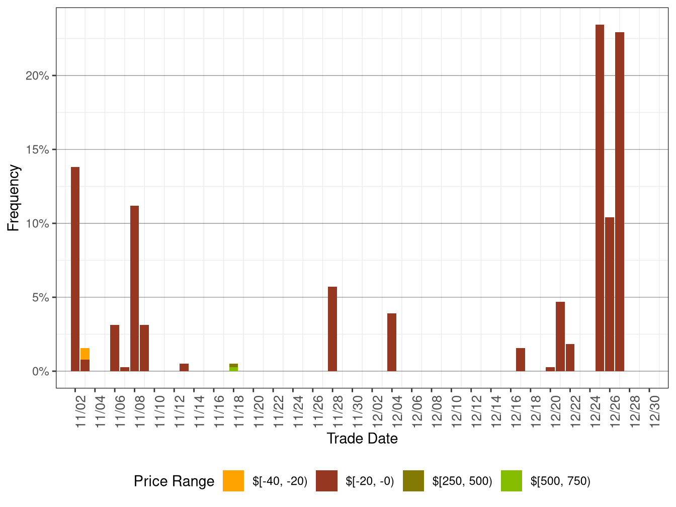 Daily Frequency of FMM DLAP Positive Price Spikes and Negative Prices