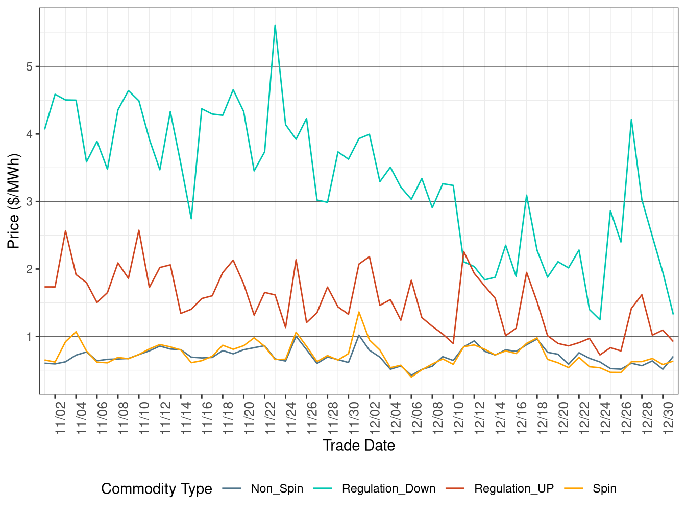 IFM (Day-Ahead) Ancillary Service Average Price