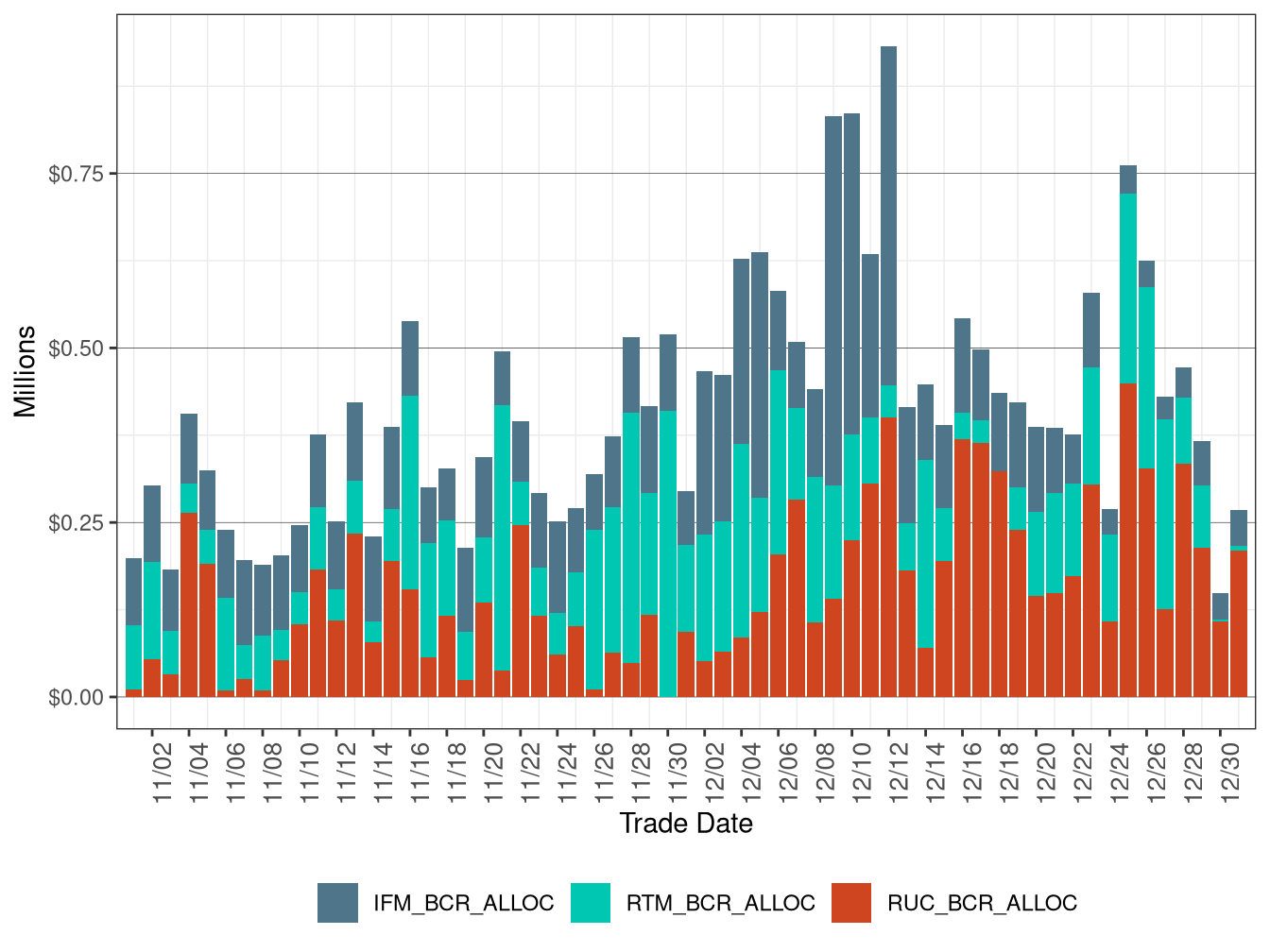 Bid Cost Recovery Allocation by Market