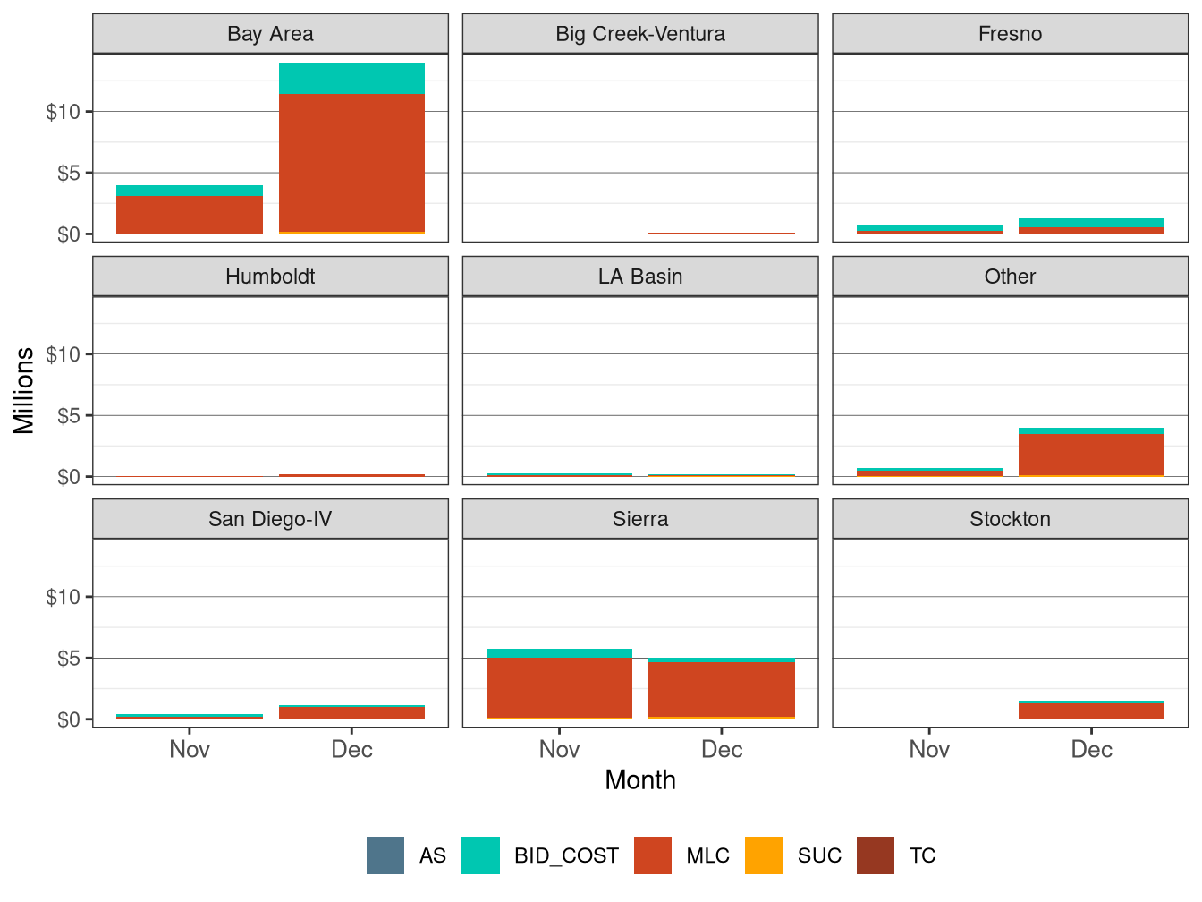 Monthly BCR Allocation in IFM by LCR and Cost Component