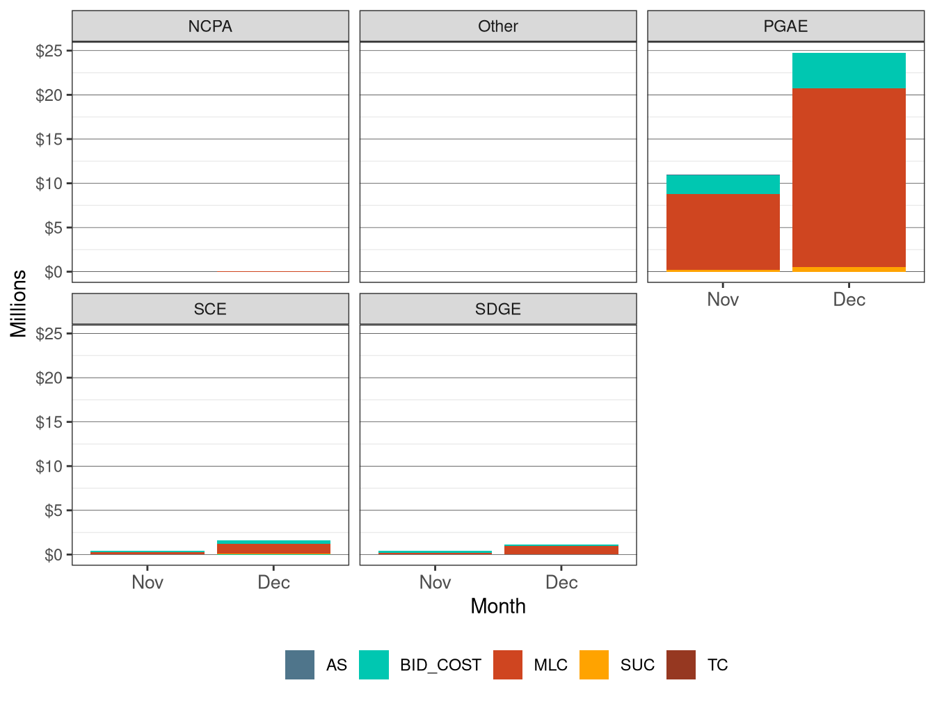 Monthly BCR Allocation in IFM by UDC and Cost Component