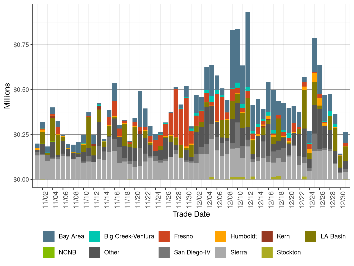 Bid Cost Recovery Allocation by LCR