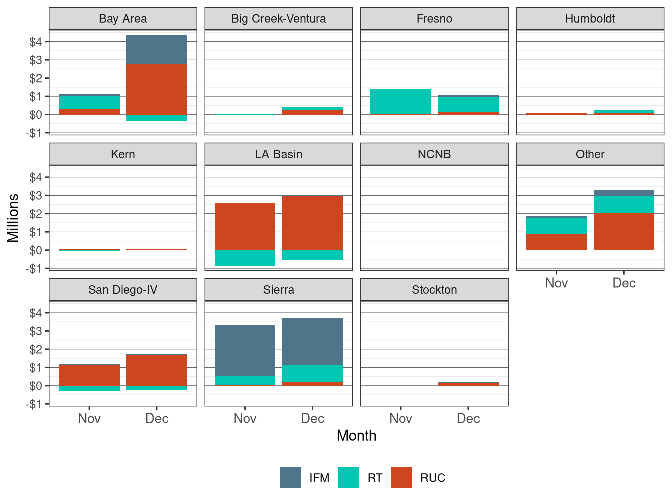 Monthly Bid Cost Recovery Allocation by LCR and Market