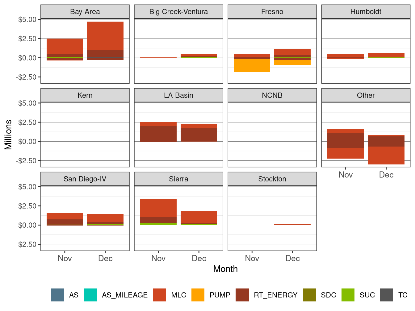 Monthly BCR Allocation in RT by LCR and Cost Component