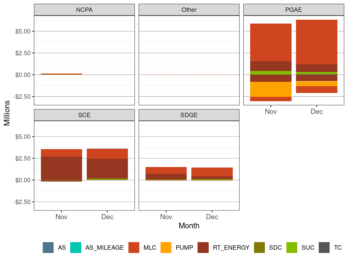 Monthly BCR Allocation in RT by UDC and Cost Component