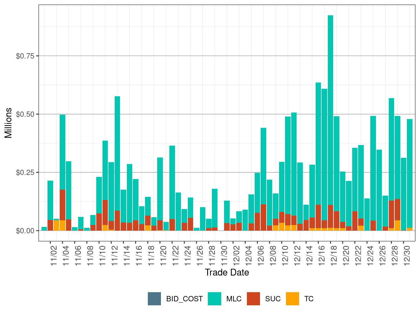 BCR Allocation in RUC by Cost Component