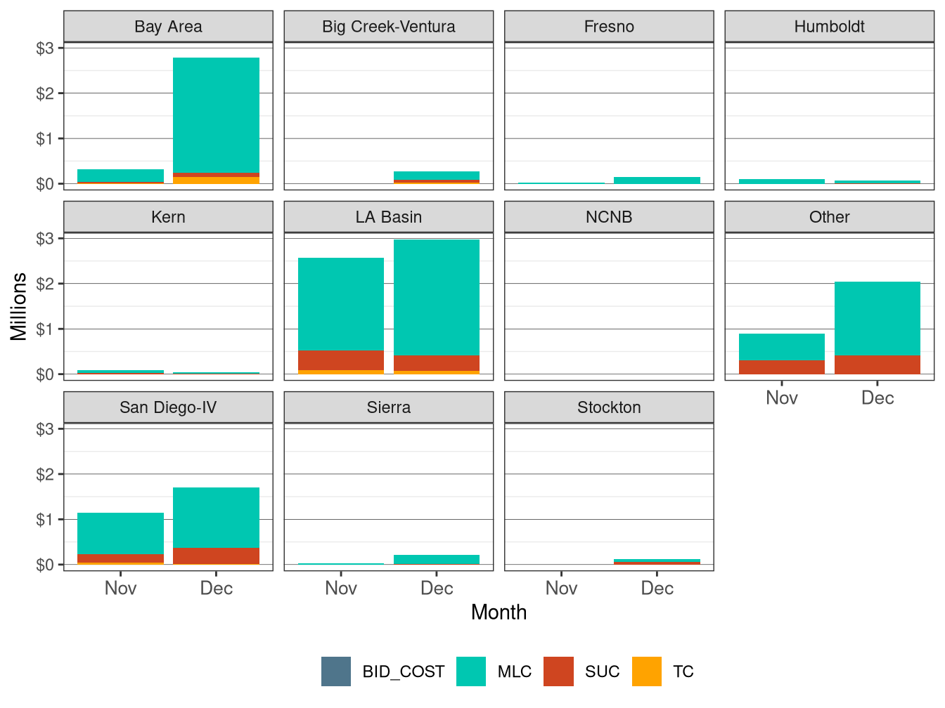 Monthly BCR Allocation in RUC by LCR and Cost Component