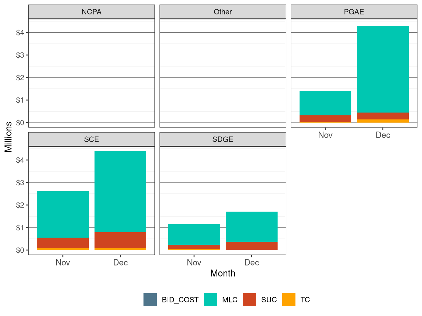 Monthly BCR Allocation in RUC by UDC and Cost Component