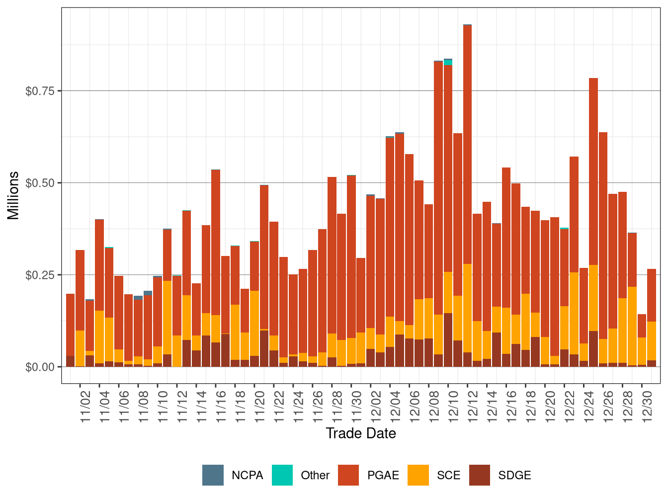 Bid Cost Recovery Allocation by UDC
