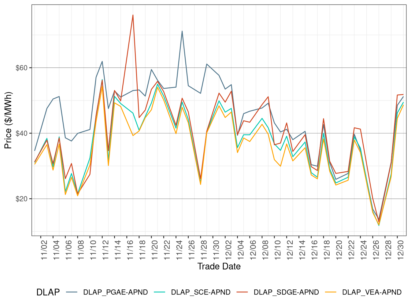 RTD Simple Average DLAP Prices (On-Peak Hours)