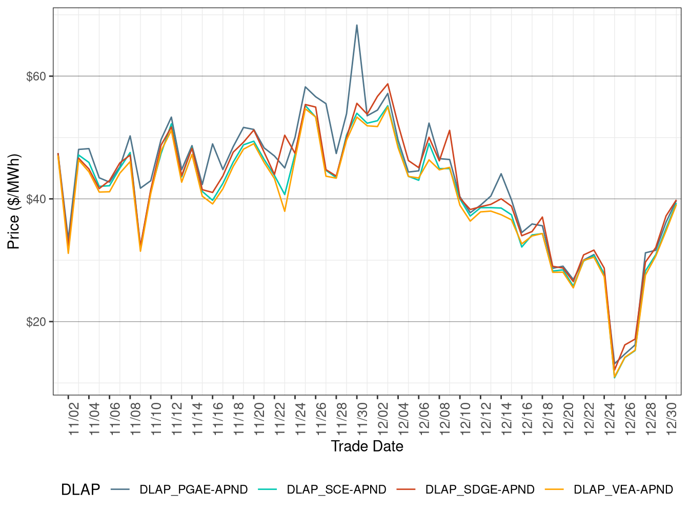 RTD Simple Average DLAP Prices (Off-Peak Hours)