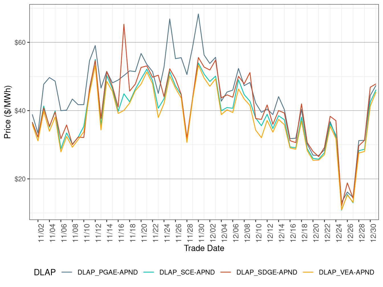RTD Simple Average DLAP Prices (All Hours)